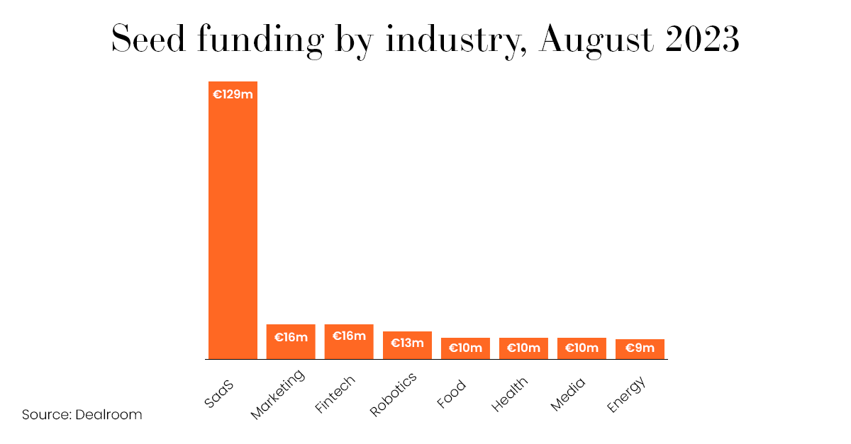 Graph showing seed funding by industry as of August 2023