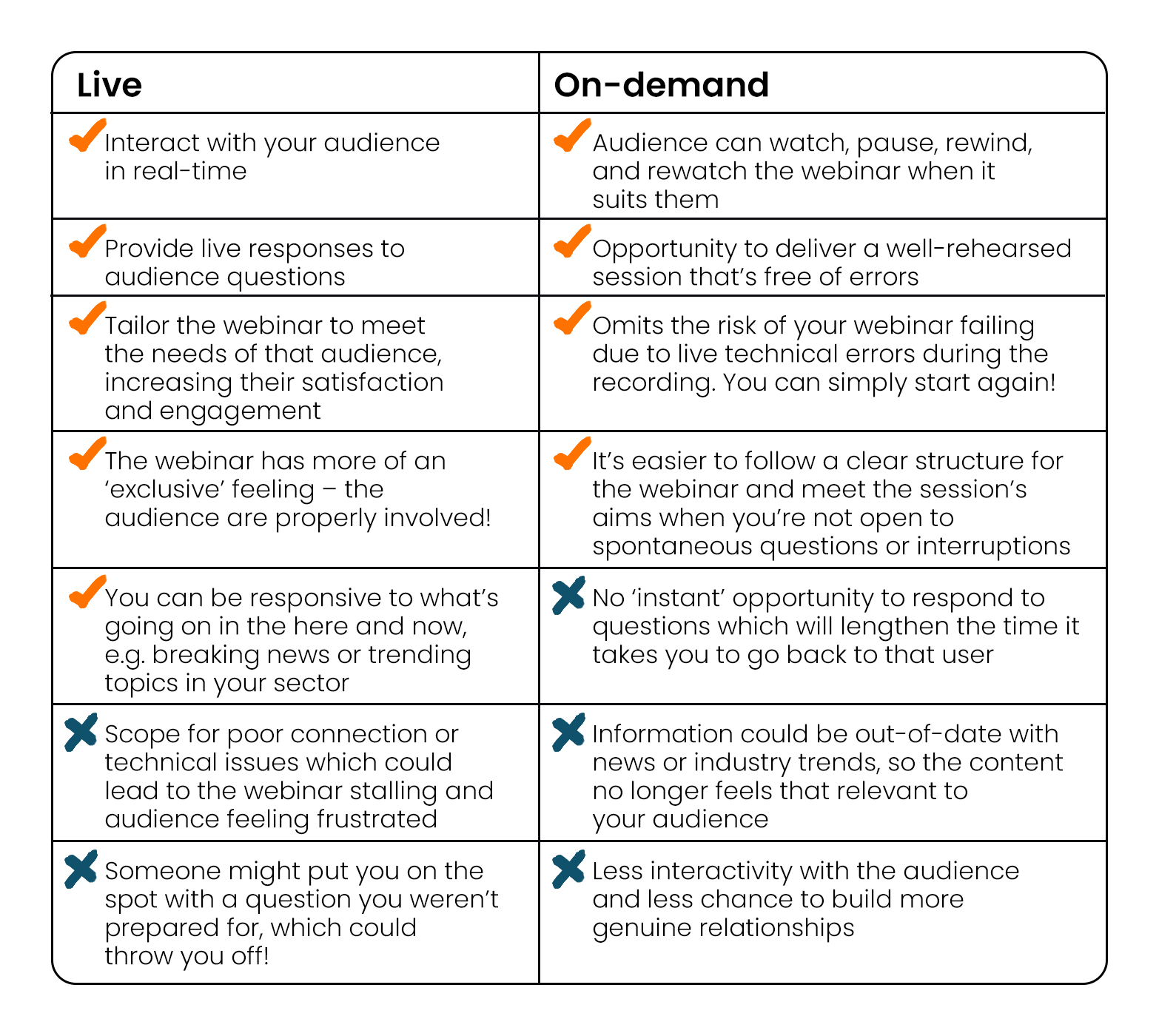 A table comparing the advantages and disadvantages of running live and on-demand B2B webinars.